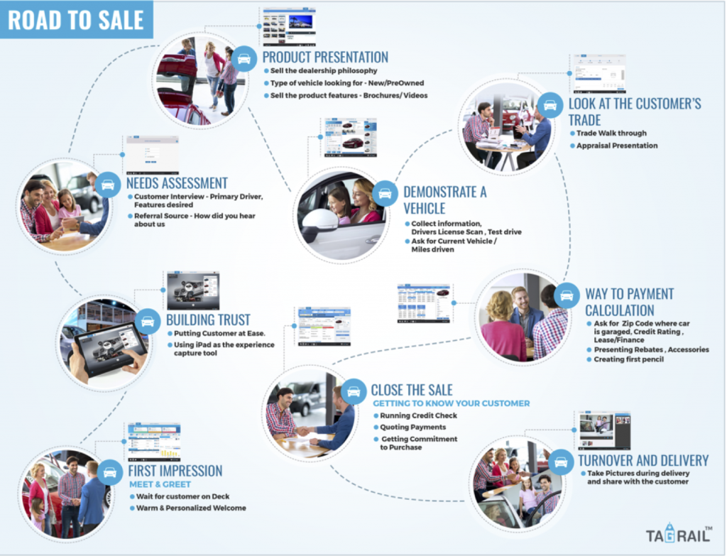 Digital Retailing & In Store Customer Journey Tagrail