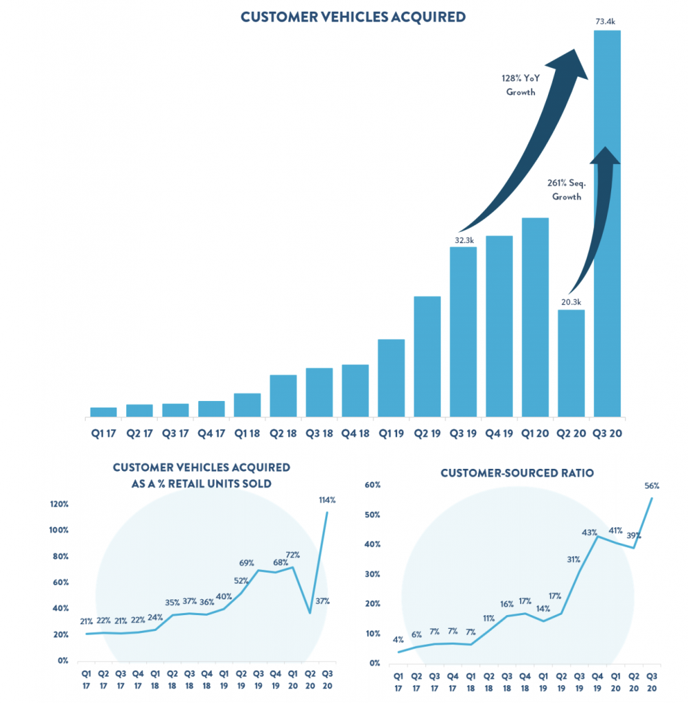 Carvana Vehicle Acquisition Strategy